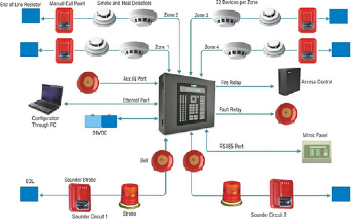 Yangin Siqnalizasiya Sistemlerinin qurasdirilmasi ve