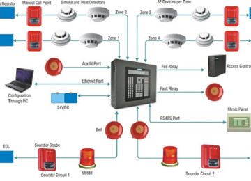 Yangin Siqnalizasiya Sistemlerinin qurasdirilmasi ve